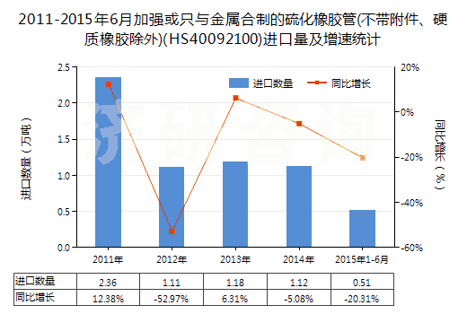 2011-2015年6月加強(qiáng)或只與金屬合制的硫化橡膠管(不帶附件、硬質(zhì)橡膠除外)(HS40092100)進(jìn)口量及增速統(tǒng)計